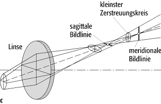 Abbildungsfehler