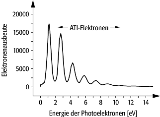 Above-Threshold-Ionisation