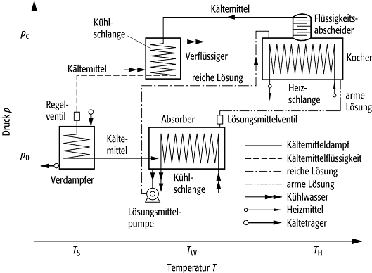 Absorptionskältemaschine