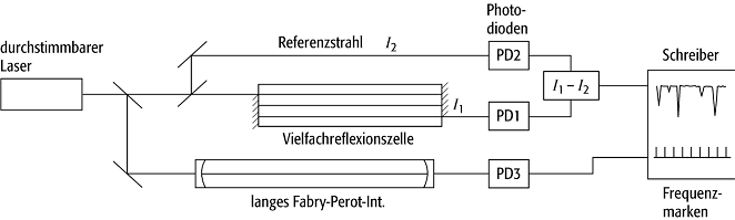 Absorptionsspektroskopie