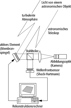 Adaptive Optik