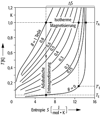 adiabatische Entmagnetisierung