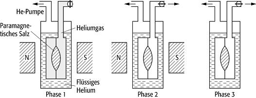 adiabatische Entmagnetisierung