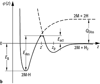 Adsorption