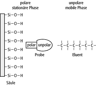 Adsorptionschromatographie