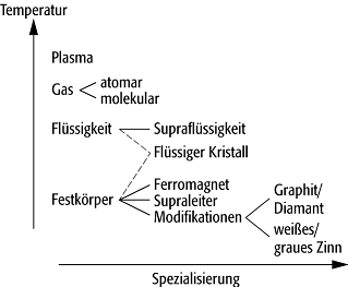 Aggregatzustand