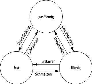 Aggregatzustand