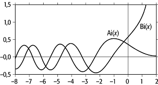 Airysche Differentialgleichung