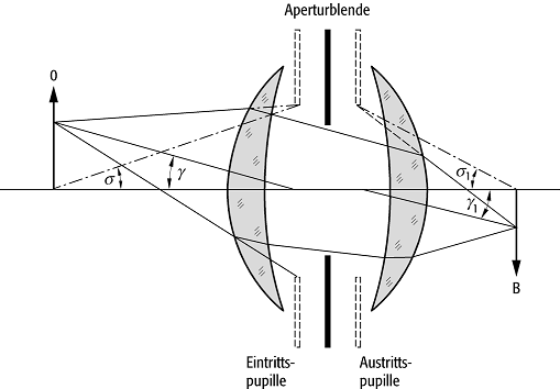 Airysche Tangentenbedingung