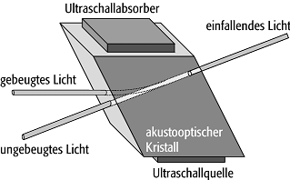 akustooptischer Filter