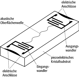 Akustowellenbauelemente