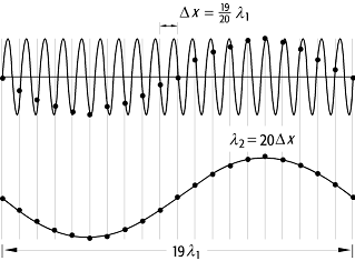 Aliasing