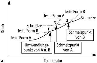 Allotropie