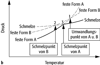 Allotropie