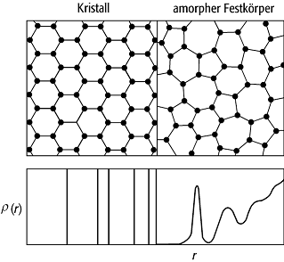 amorphe Festkörper