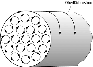 Ampèrescher Oberflächenstrom