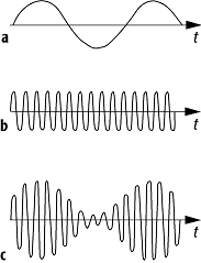 Amplitudenmodulation