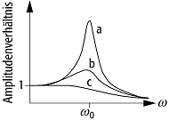 Amplitudenresonanz