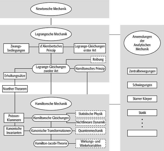 Analytische Mechanik