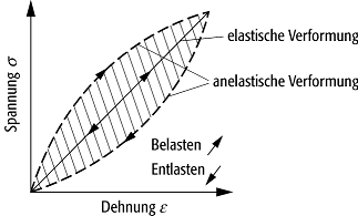 Anelastizität