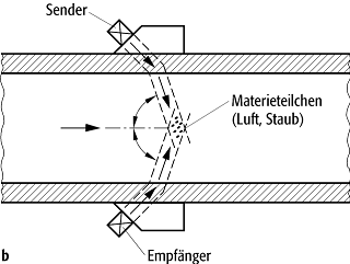 Anemometer