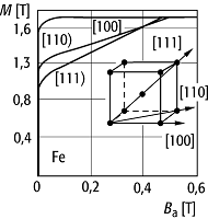 Anisotropieenergie