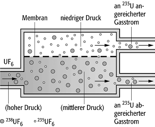 Anreicherung