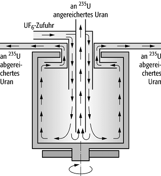 Anreicherung