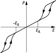 Antiferroelektrizität