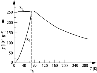 Antiferromagnetismus