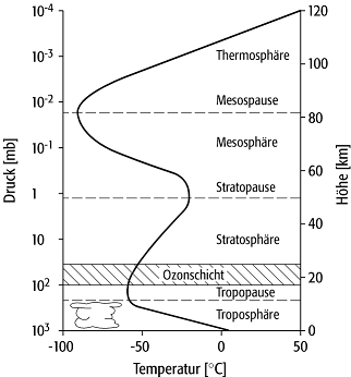 Die Atmosphäre