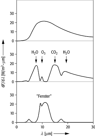 Die Atmosphäre