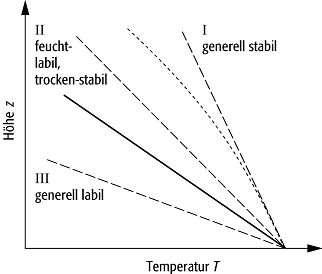 atmosphärische Schichtung