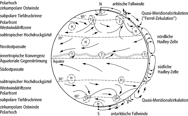 atmosphärische Zirkulation