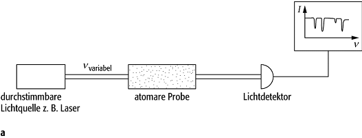 Atom-Absorptionsspektroskopie