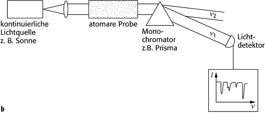 Atom-Absorptionsspektroskopie