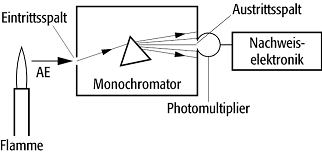 Atom-Emissionsspektroskopie