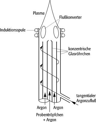 Atom-Emissionsspektroskopie