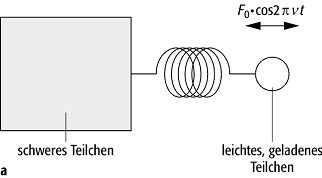 Atom- und Ionenfallen