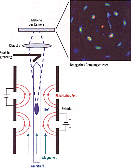 Atom- und Ionenfallen