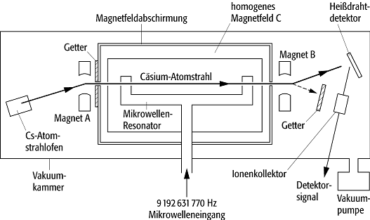 Atomuhr