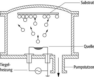 Aufdampftechnik