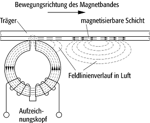 Aufzeichnungskopf