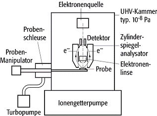 Auger-Elektronenspektroskopie