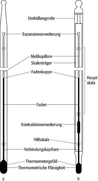 Ausdehnungsthermometer