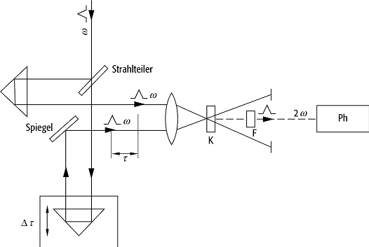 Autokorrelation