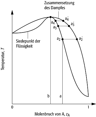 Azeotrop