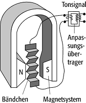 Bändchenmikrophon