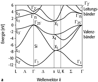 Bändermodell