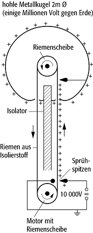 Bandgenerator